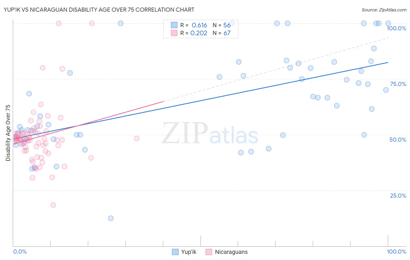 Yup'ik vs Nicaraguan Disability Age Over 75