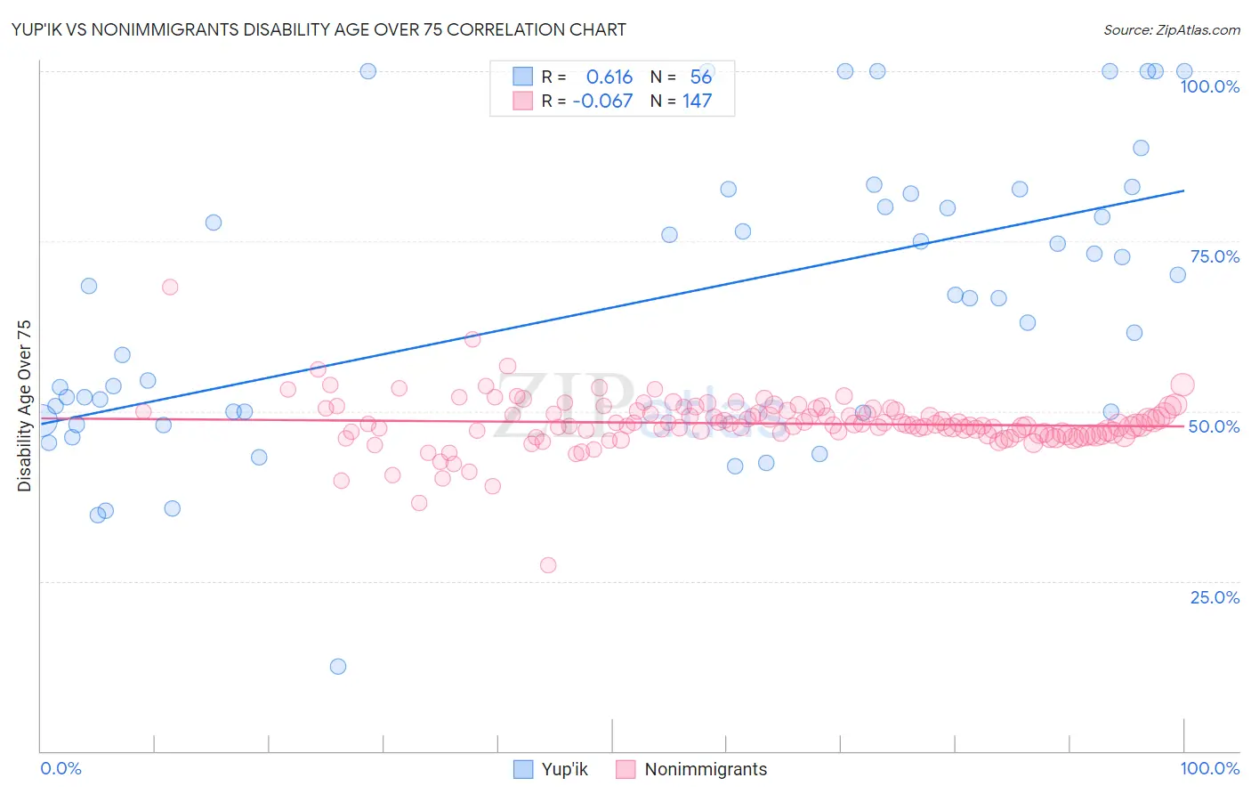 Yup'ik vs Nonimmigrants Disability Age Over 75