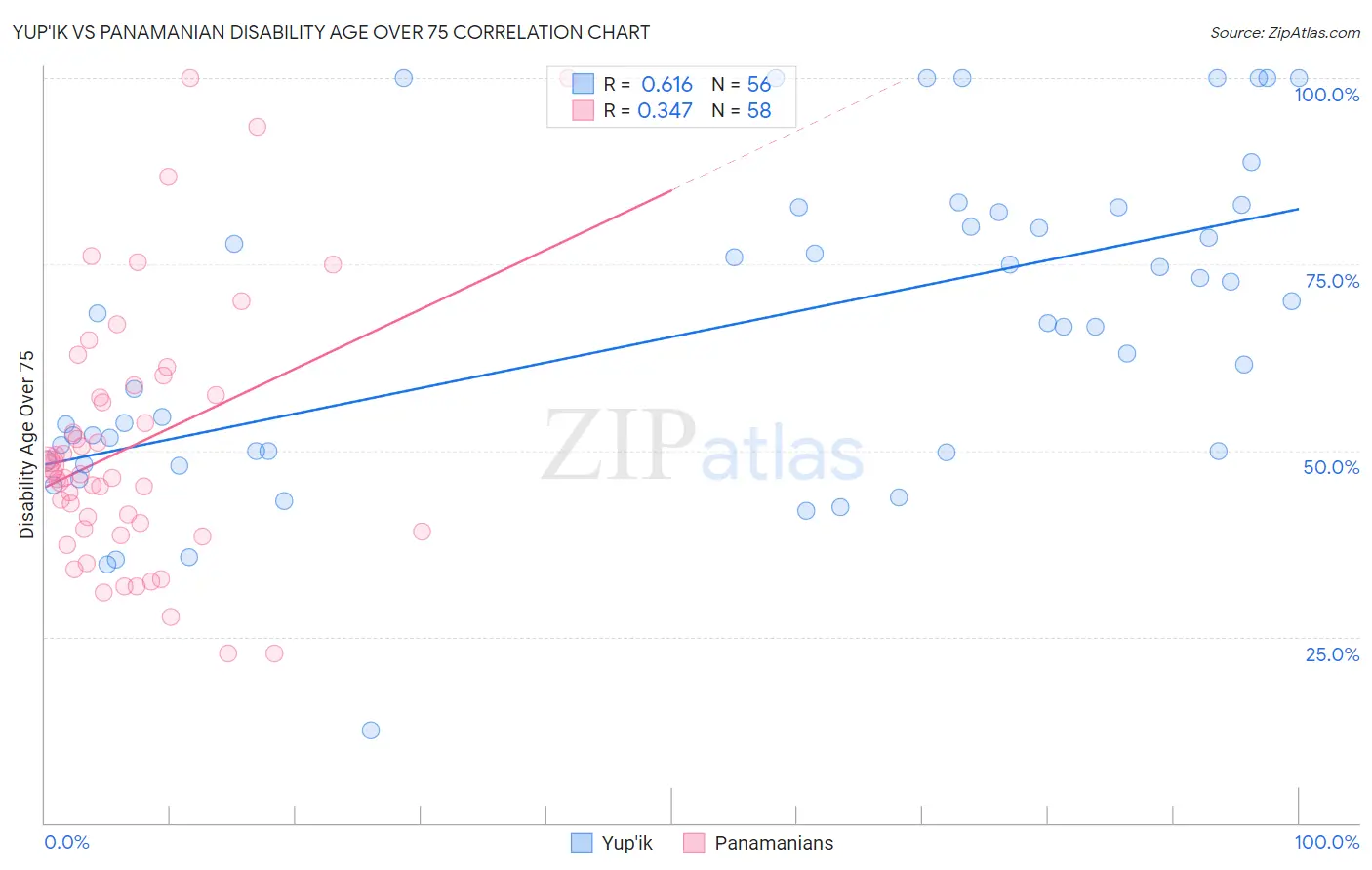 Yup'ik vs Panamanian Disability Age Over 75