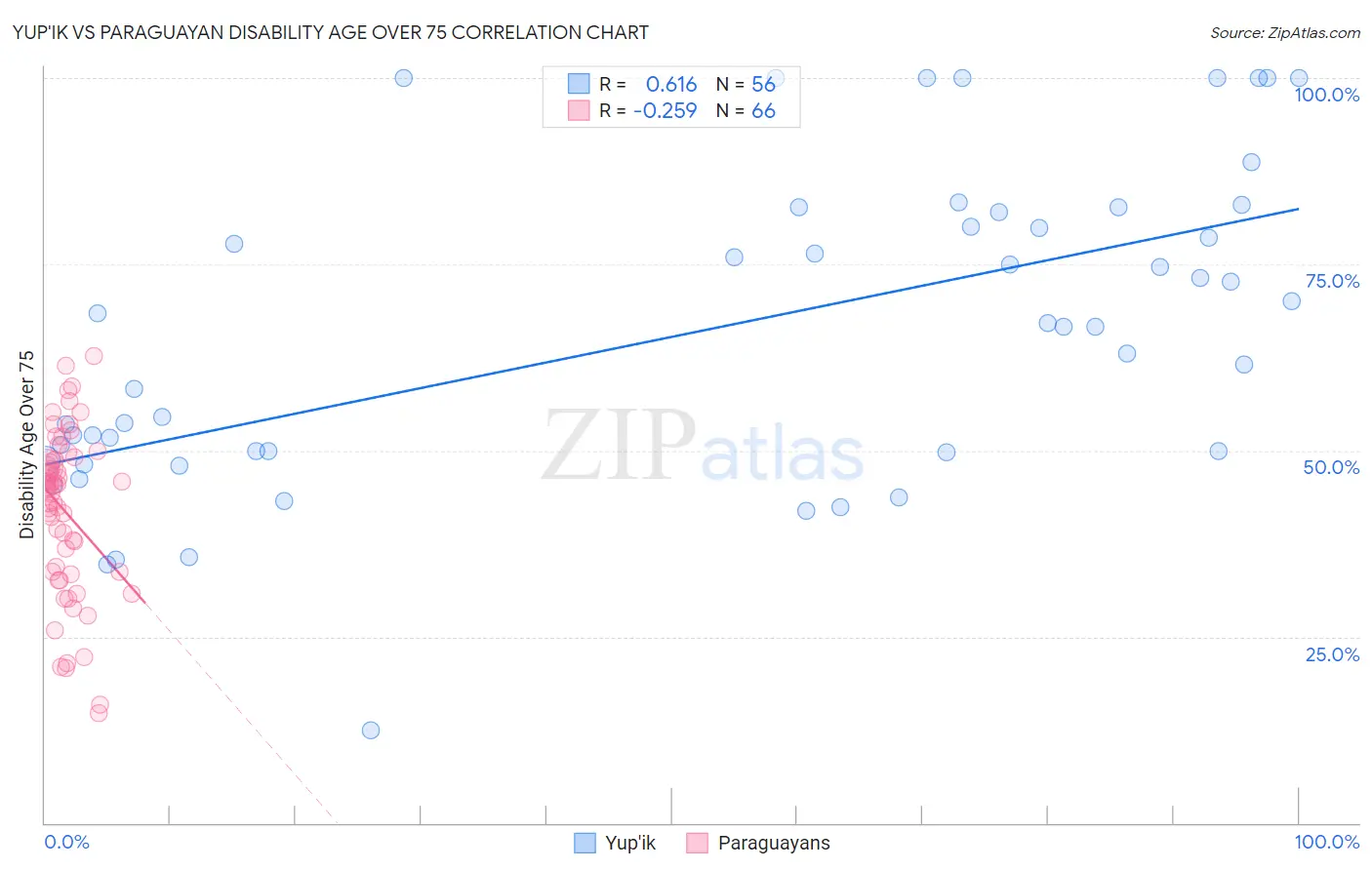 Yup'ik vs Paraguayan Disability Age Over 75