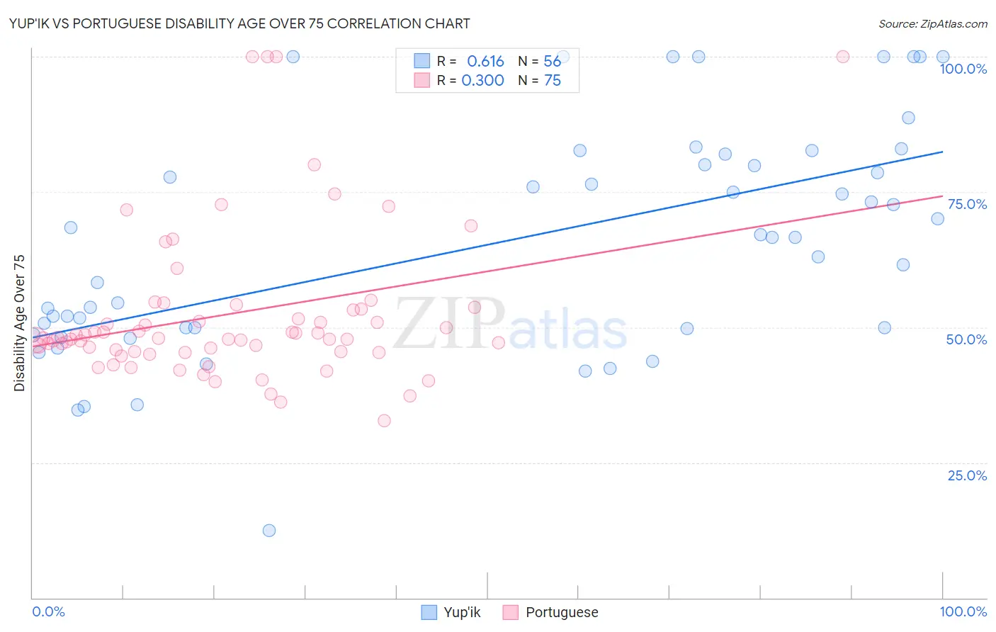 Yup'ik vs Portuguese Disability Age Over 75