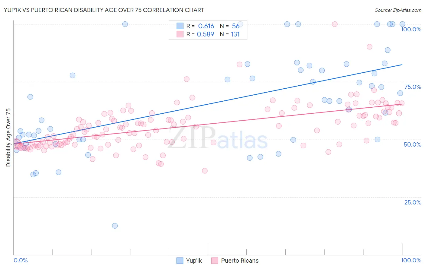 Yup'ik vs Puerto Rican Disability Age Over 75