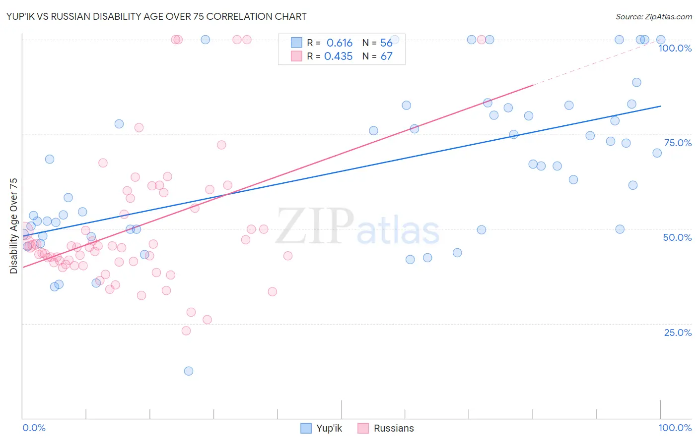 Yup'ik vs Russian Disability Age Over 75