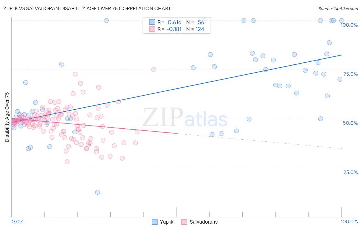 Yup'ik vs Salvadoran Disability Age Over 75
