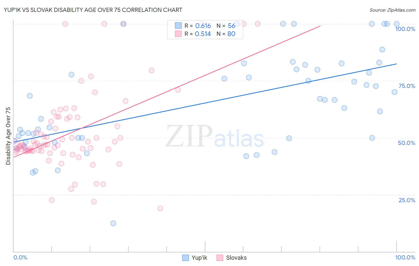 Yup'ik vs Slovak Disability Age Over 75