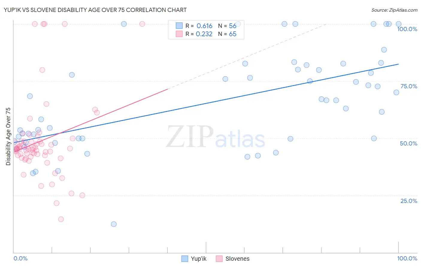 Yup'ik vs Slovene Disability Age Over 75