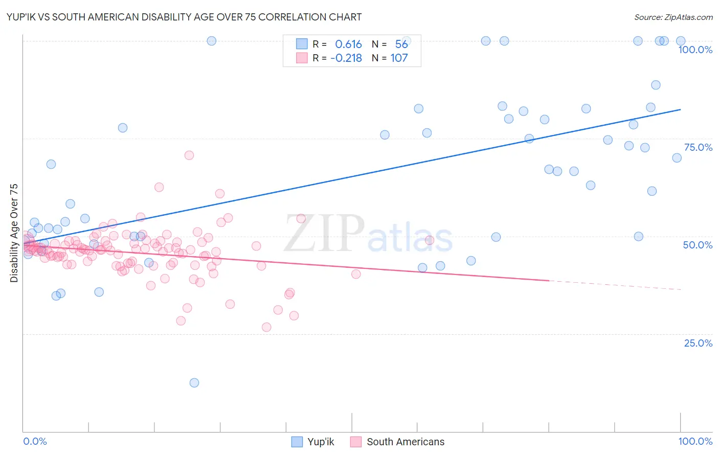 Yup'ik vs South American Disability Age Over 75