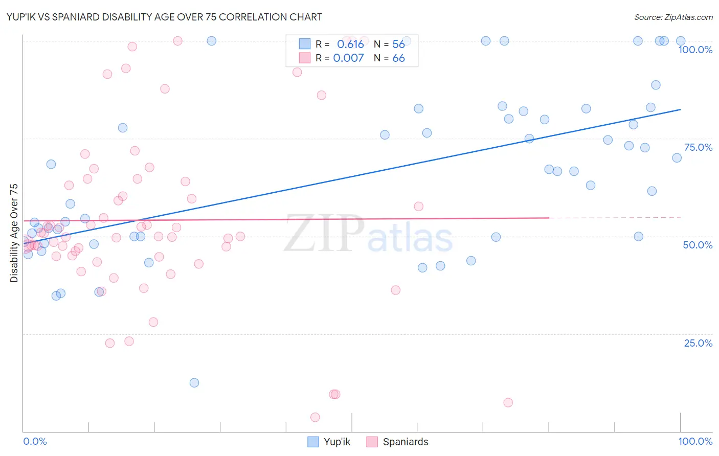 Yup'ik vs Spaniard Disability Age Over 75