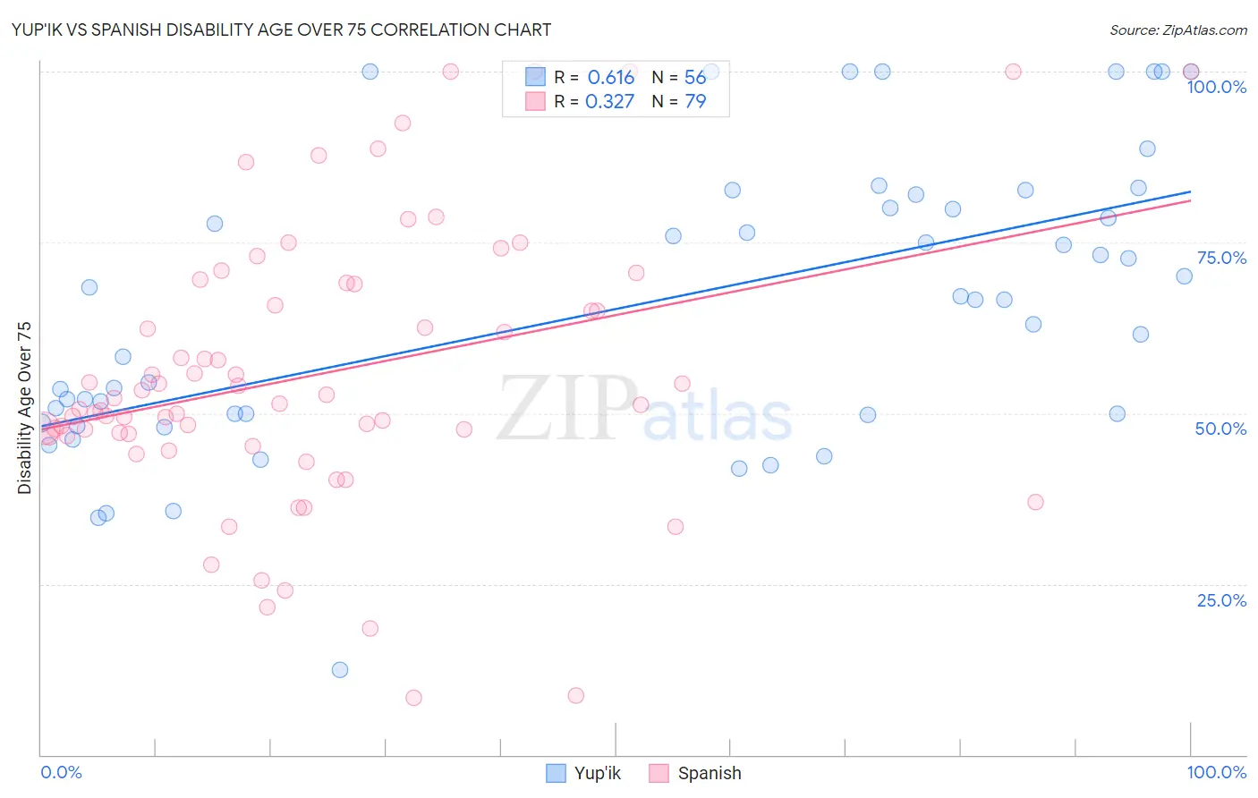 Yup'ik vs Spanish Disability Age Over 75