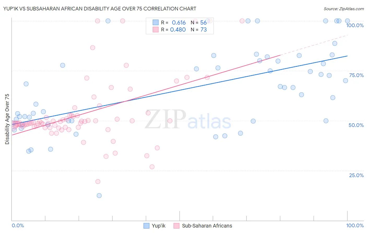 Yup'ik vs Subsaharan African Disability Age Over 75