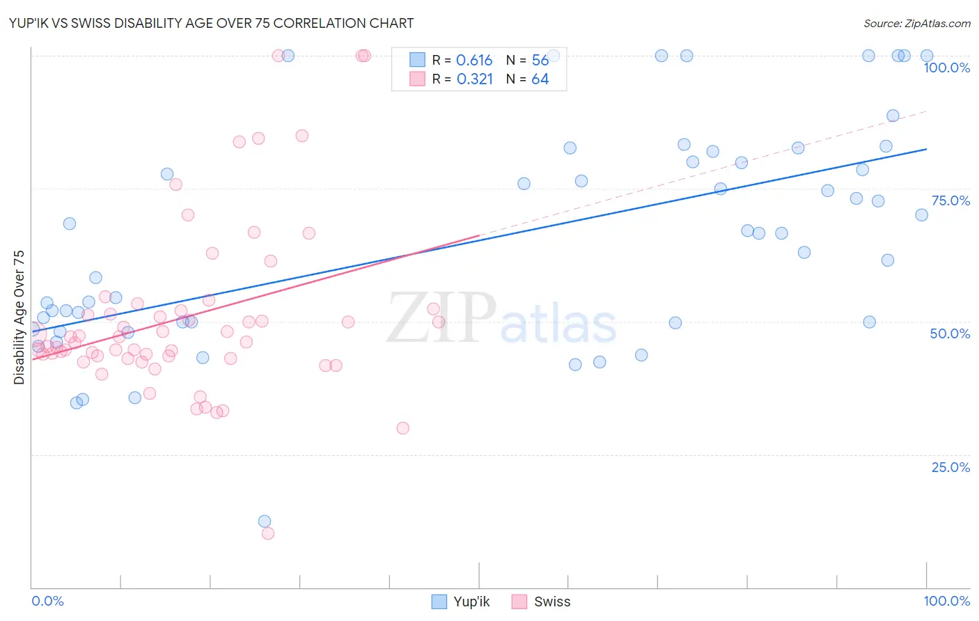 Yup'ik vs Swiss Disability Age Over 75