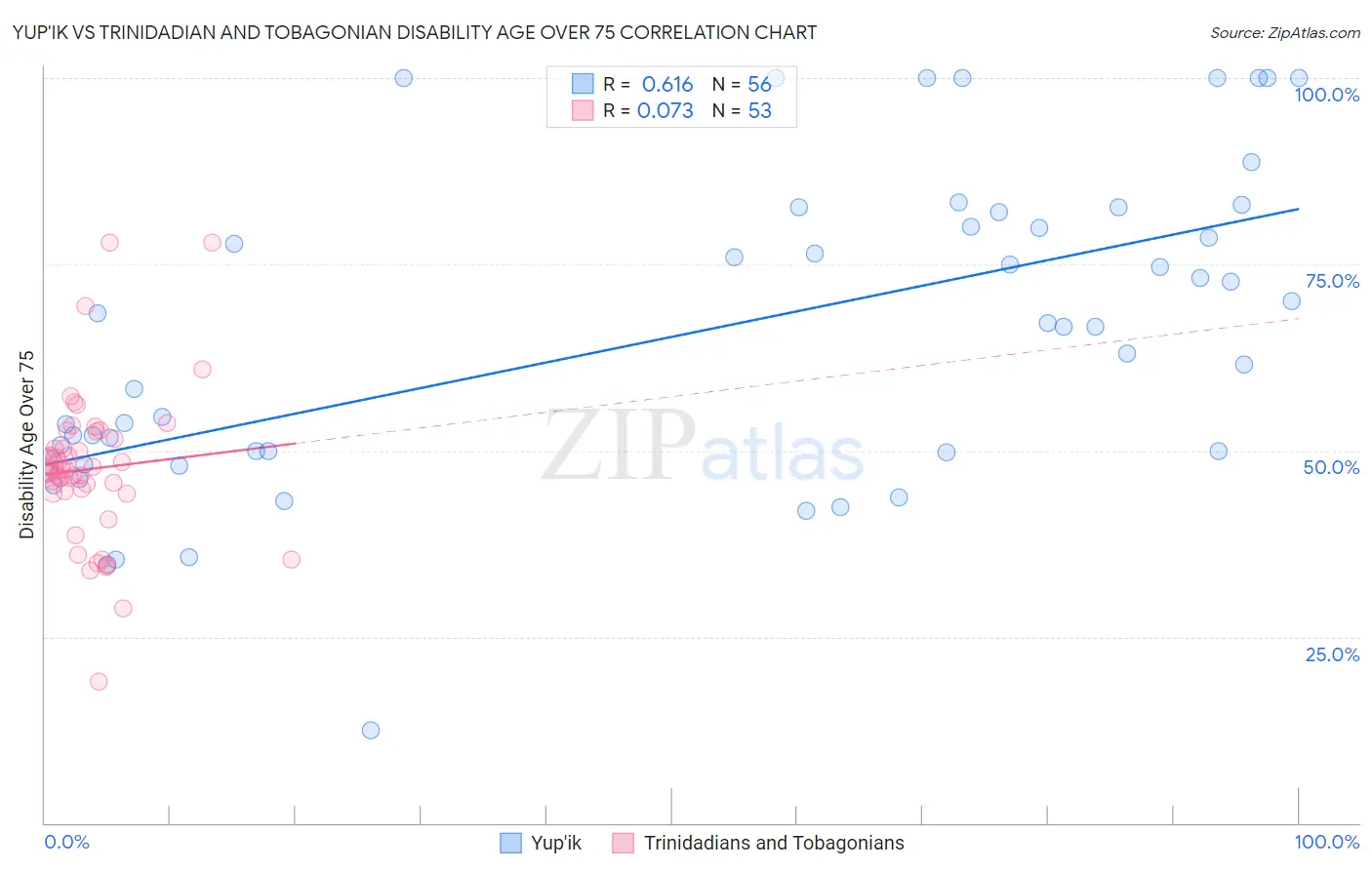 Yup'ik vs Trinidadian and Tobagonian Disability Age Over 75