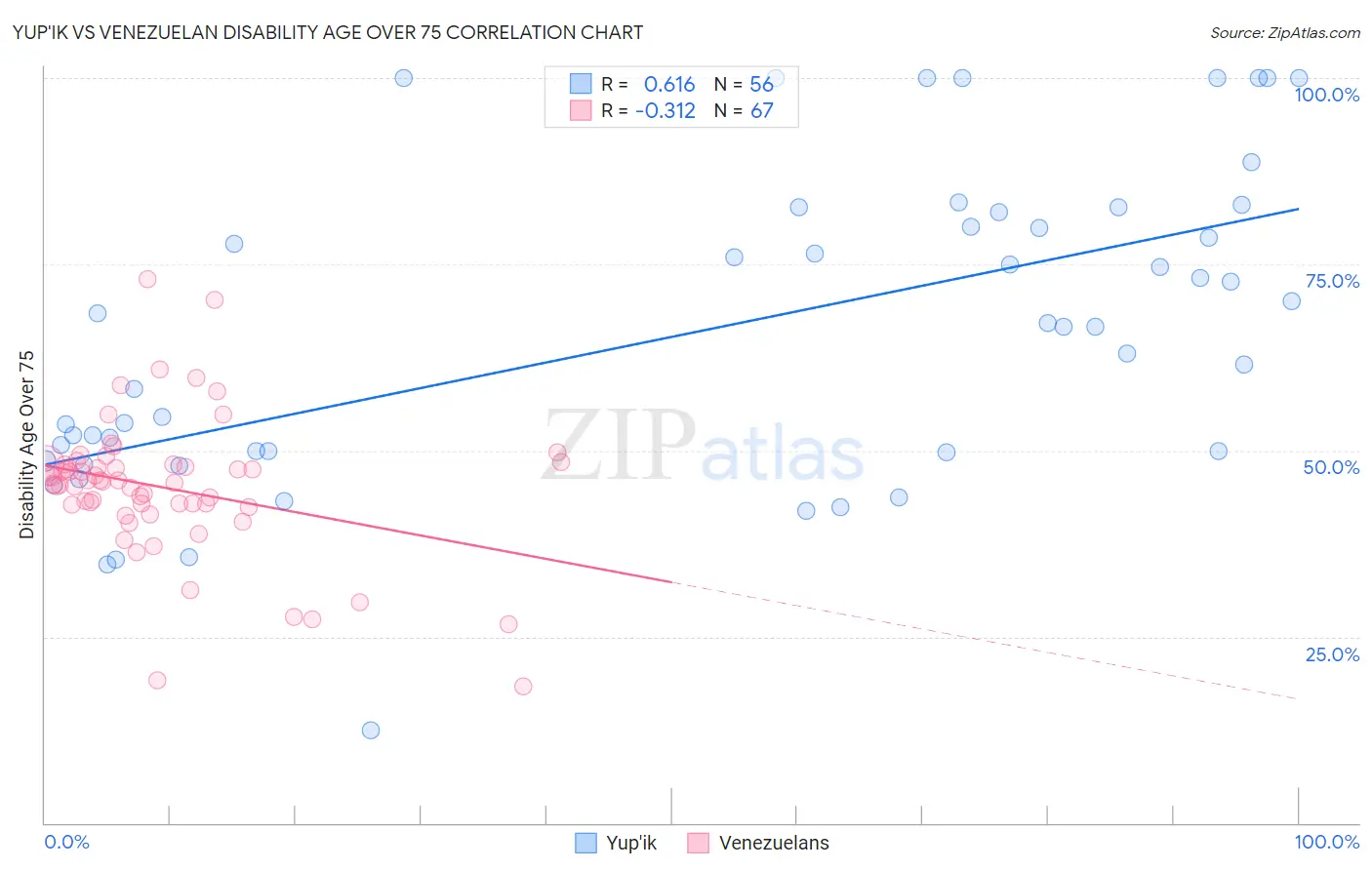 Yup'ik vs Venezuelan Disability Age Over 75