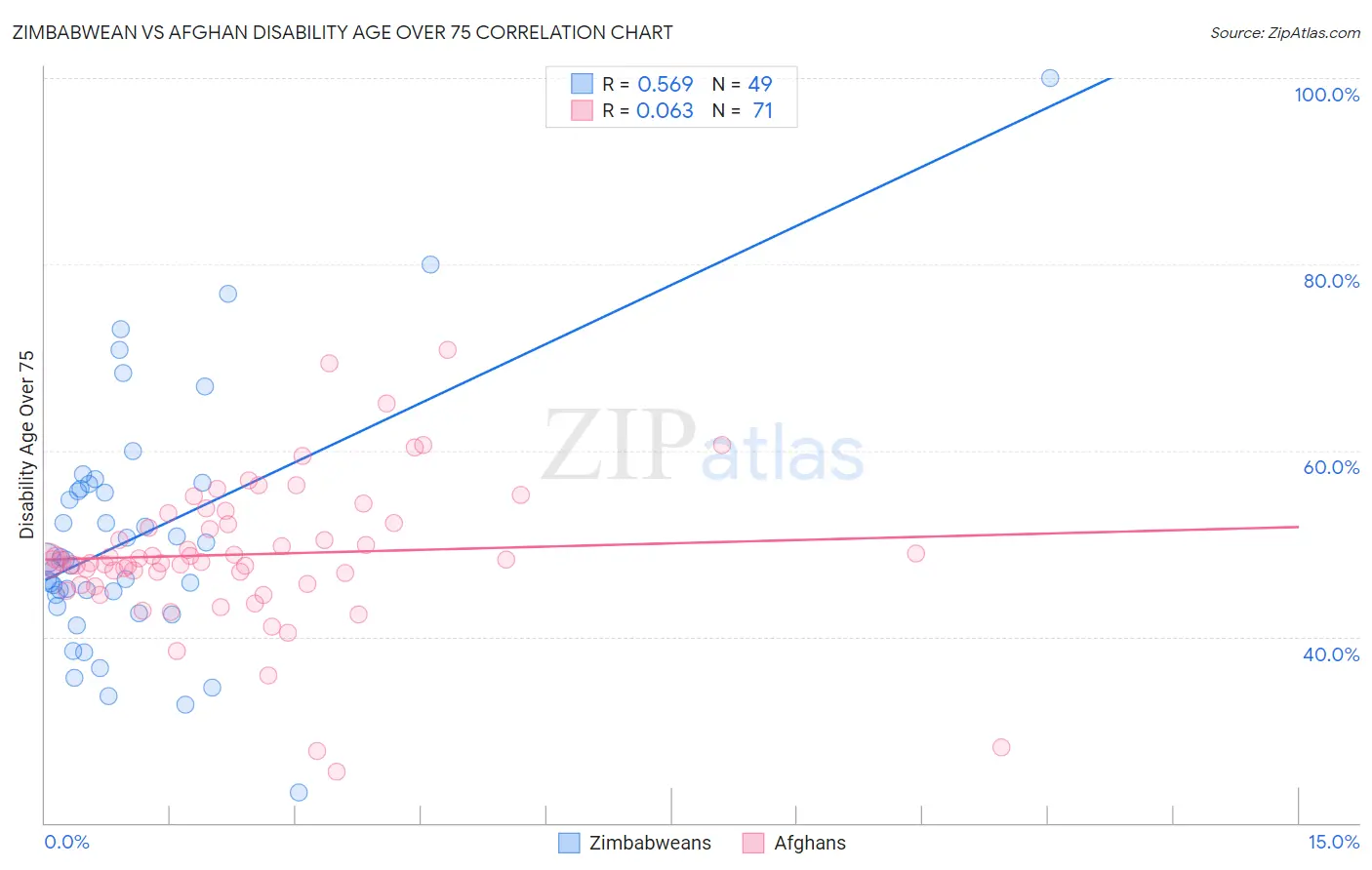 Zimbabwean vs Afghan Disability Age Over 75