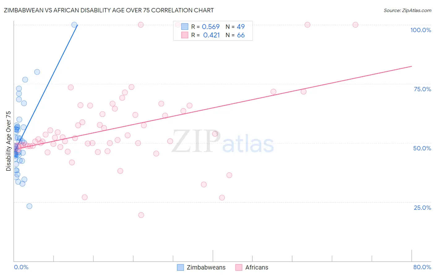 Zimbabwean vs African Disability Age Over 75