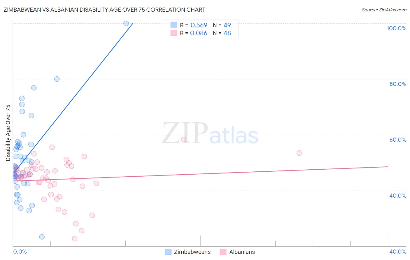 Zimbabwean vs Albanian Disability Age Over 75