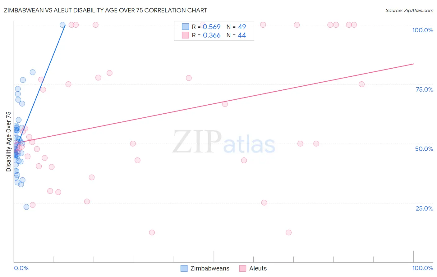 Zimbabwean vs Aleut Disability Age Over 75