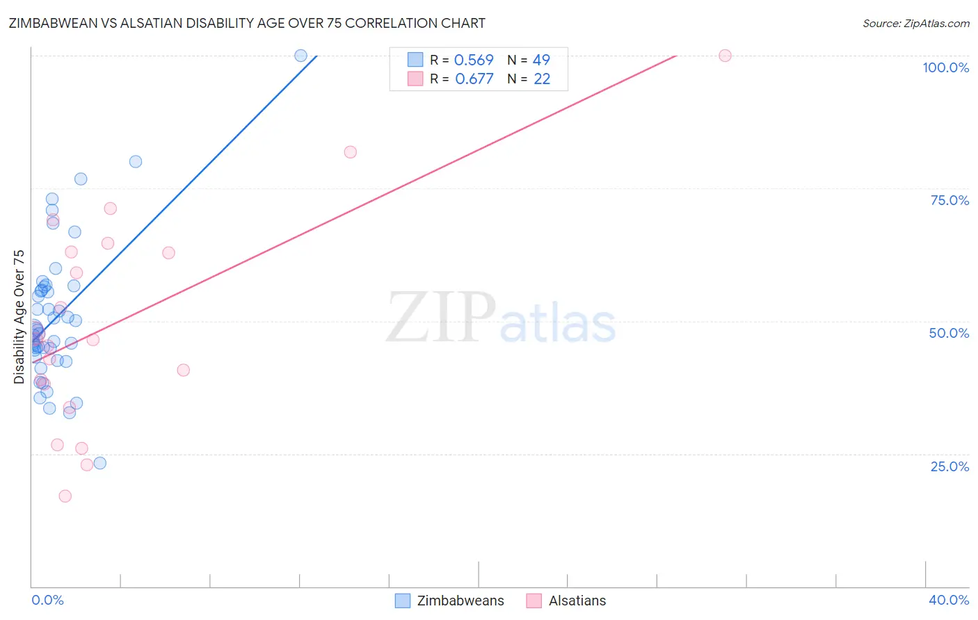 Zimbabwean vs Alsatian Disability Age Over 75