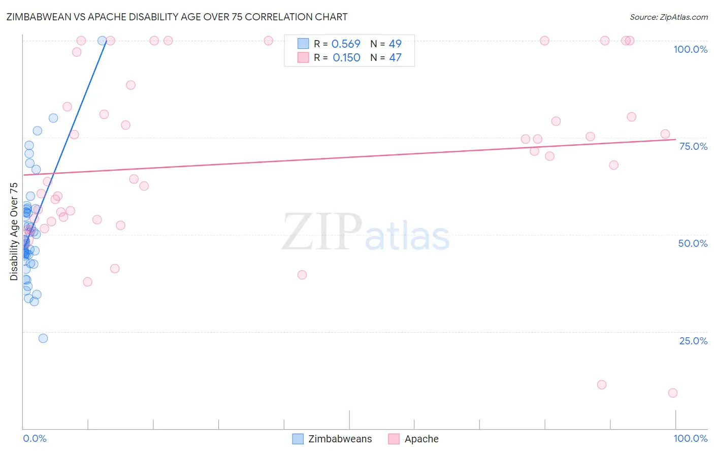 Zimbabwean vs Apache Disability Age Over 75