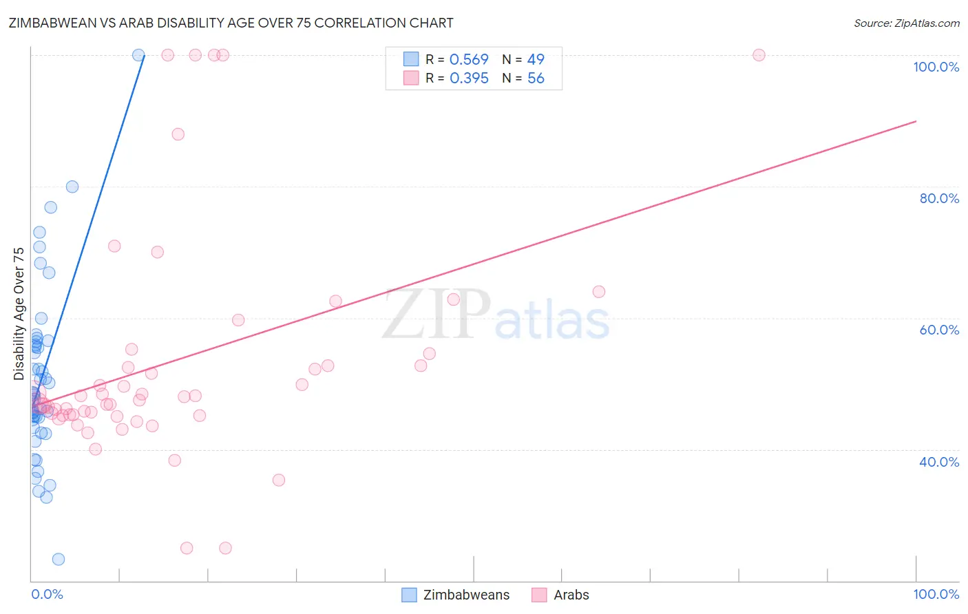 Zimbabwean vs Arab Disability Age Over 75