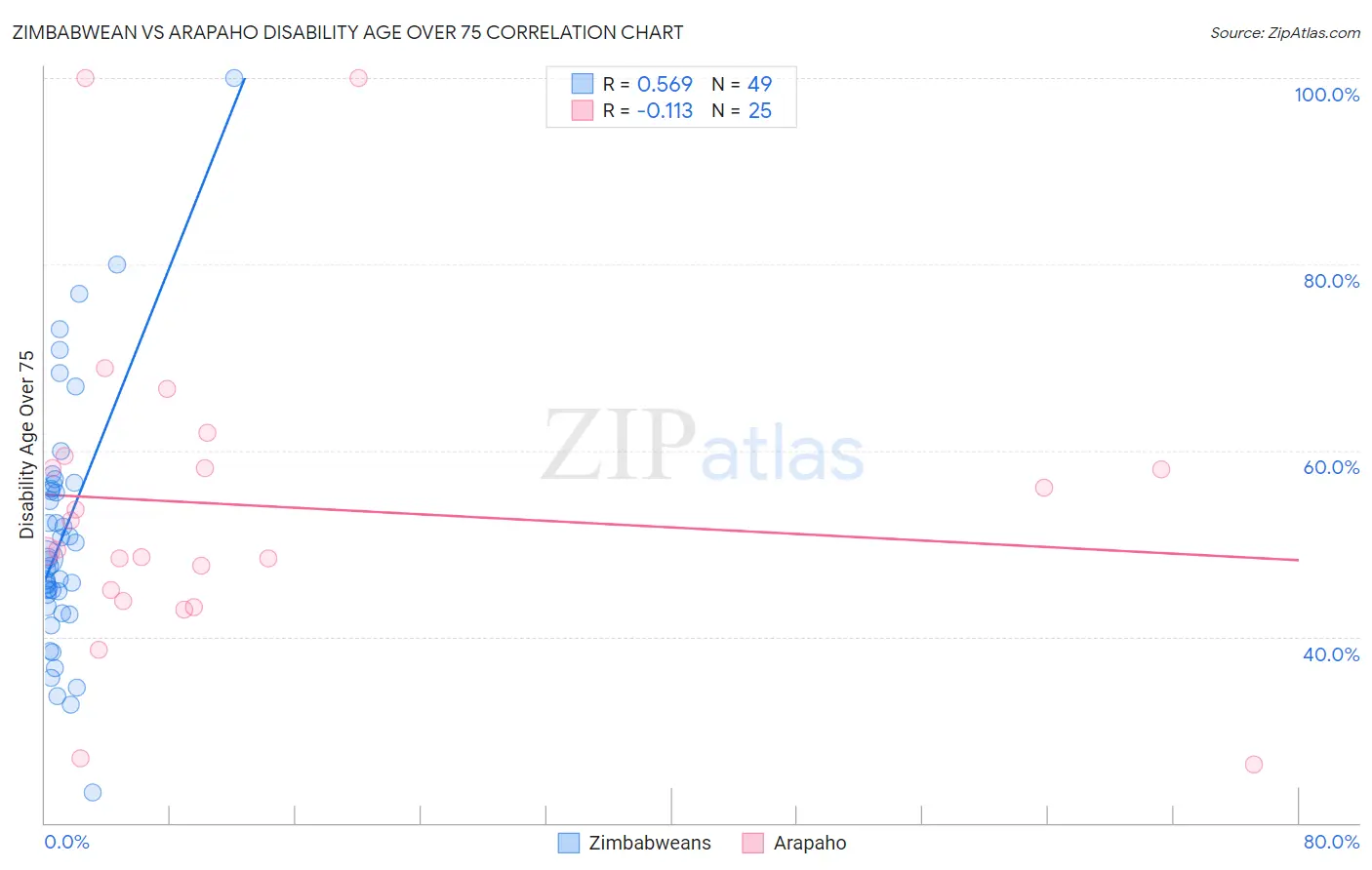 Zimbabwean vs Arapaho Disability Age Over 75