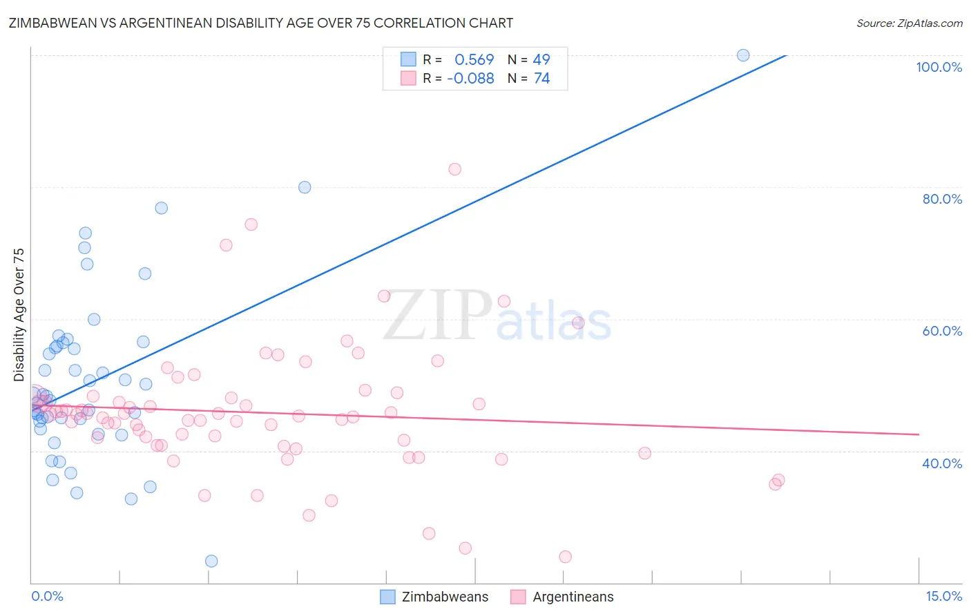 Zimbabwean vs Argentinean Disability Age Over 75