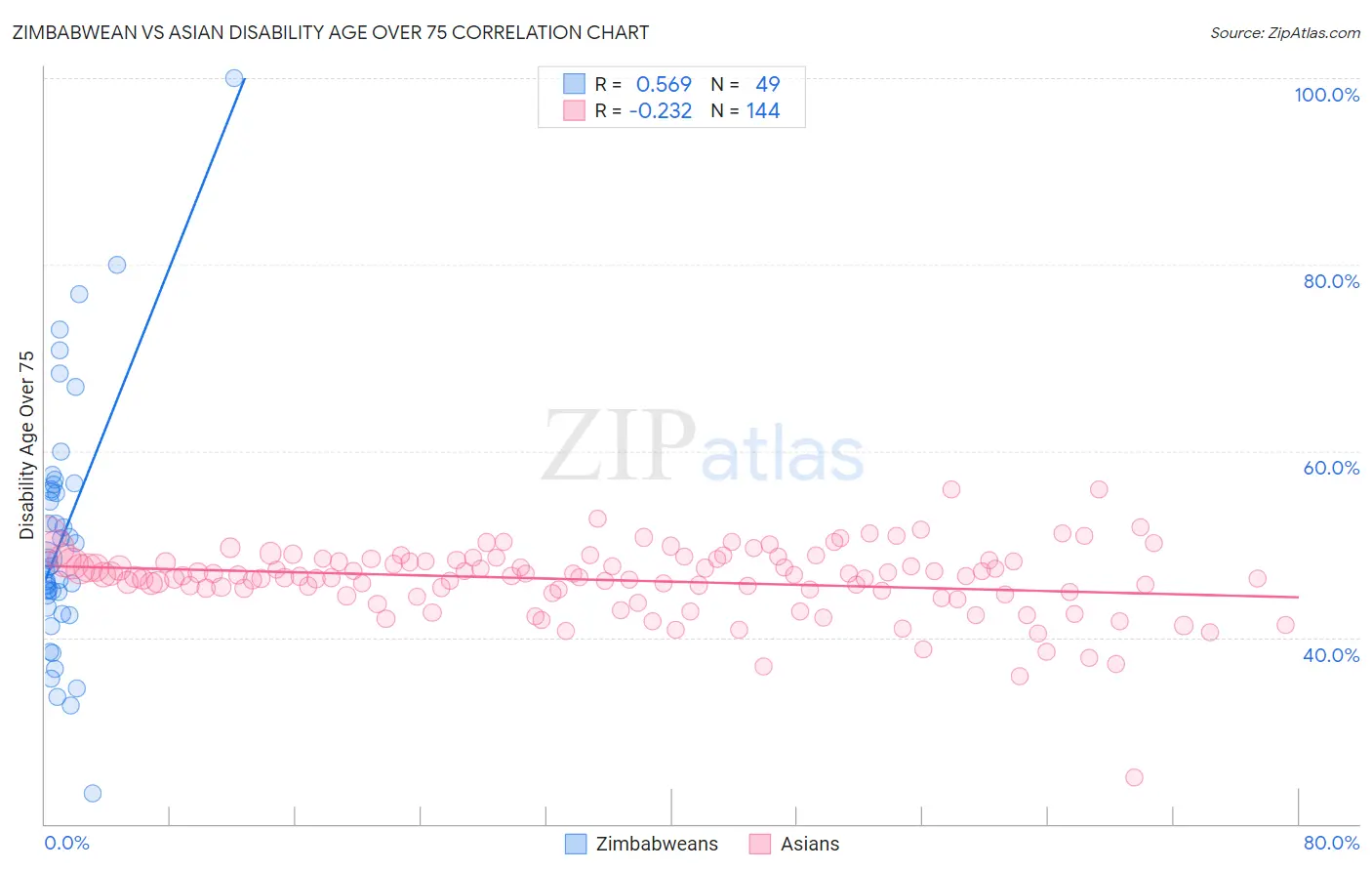 Zimbabwean vs Asian Disability Age Over 75