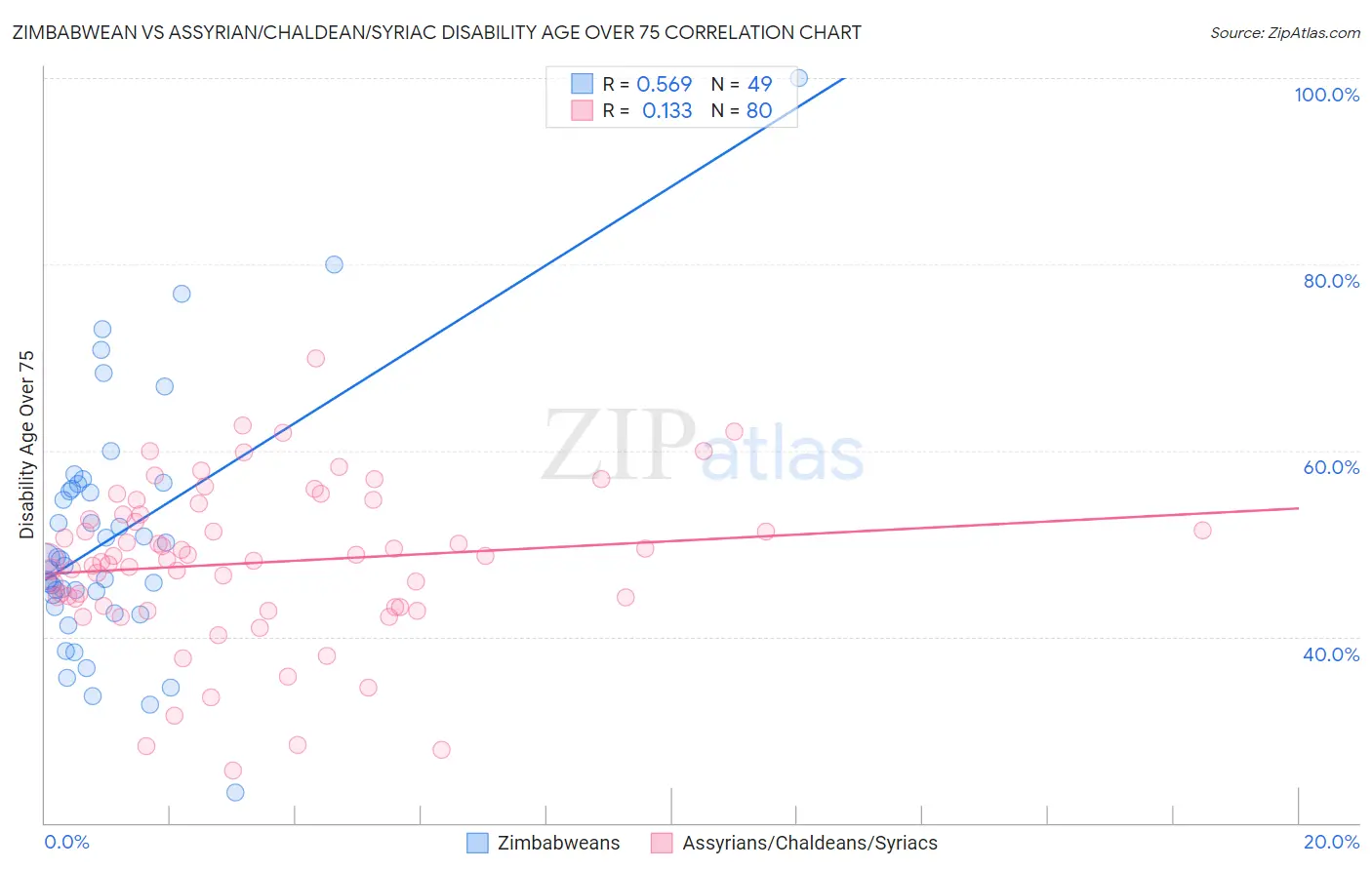 Zimbabwean vs Assyrian/Chaldean/Syriac Disability Age Over 75