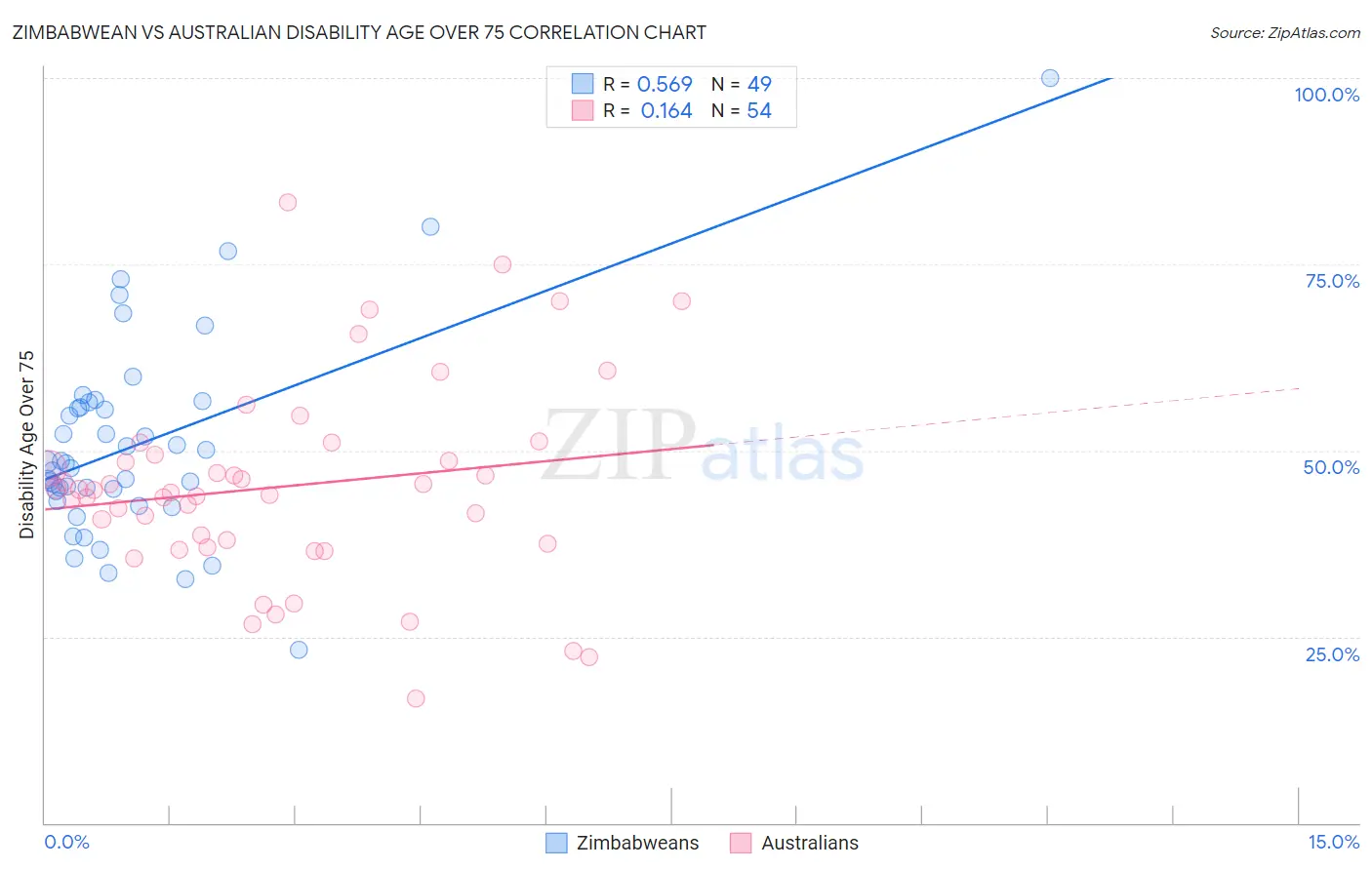 Zimbabwean vs Australian Disability Age Over 75
