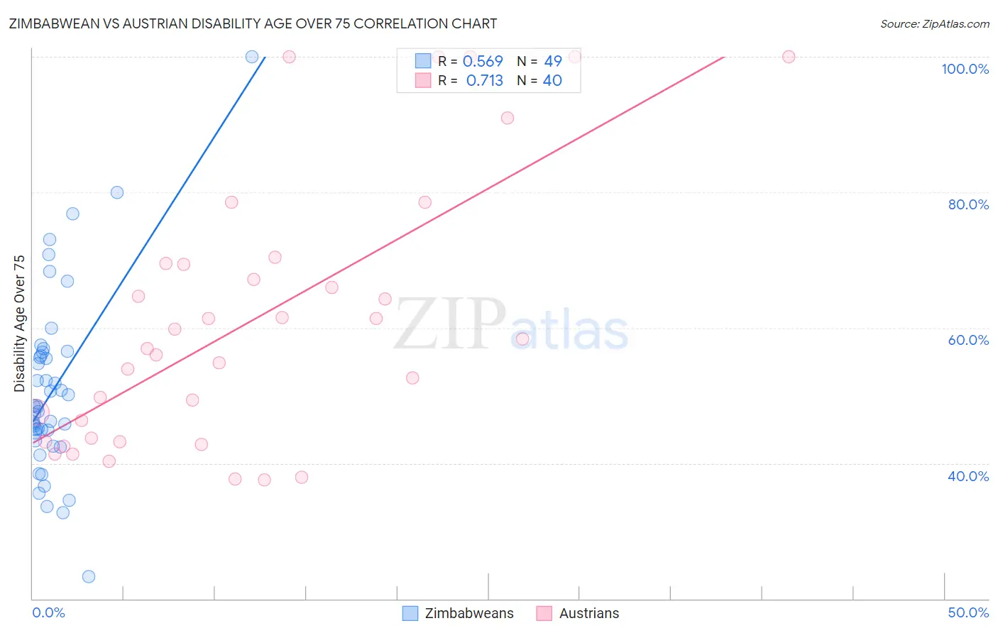 Zimbabwean vs Austrian Disability Age Over 75