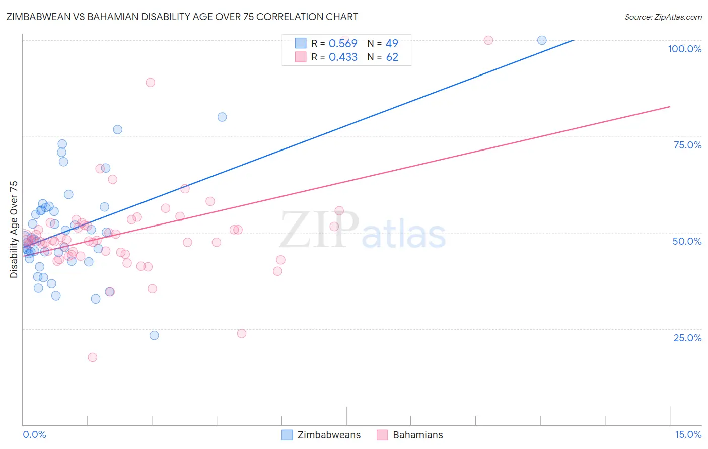 Zimbabwean vs Bahamian Disability Age Over 75