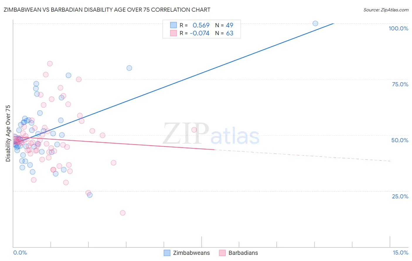 Zimbabwean vs Barbadian Disability Age Over 75