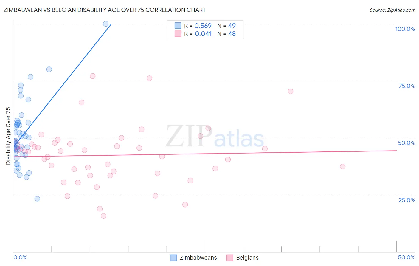 Zimbabwean vs Belgian Disability Age Over 75