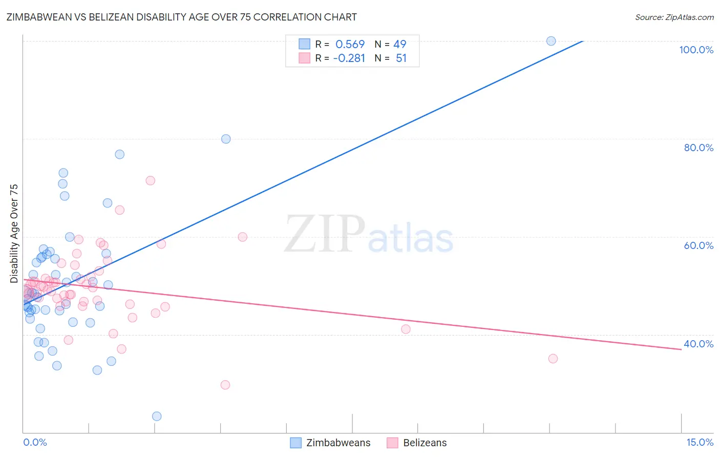 Zimbabwean vs Belizean Disability Age Over 75