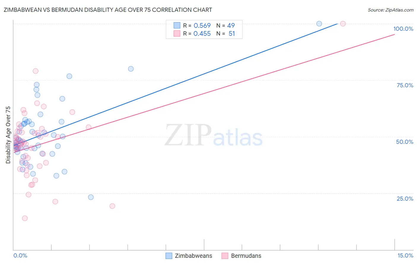 Zimbabwean vs Bermudan Disability Age Over 75