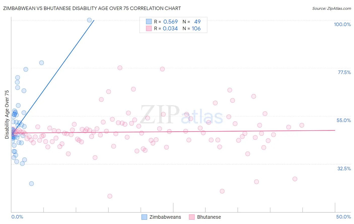 Zimbabwean vs Bhutanese Disability Age Over 75