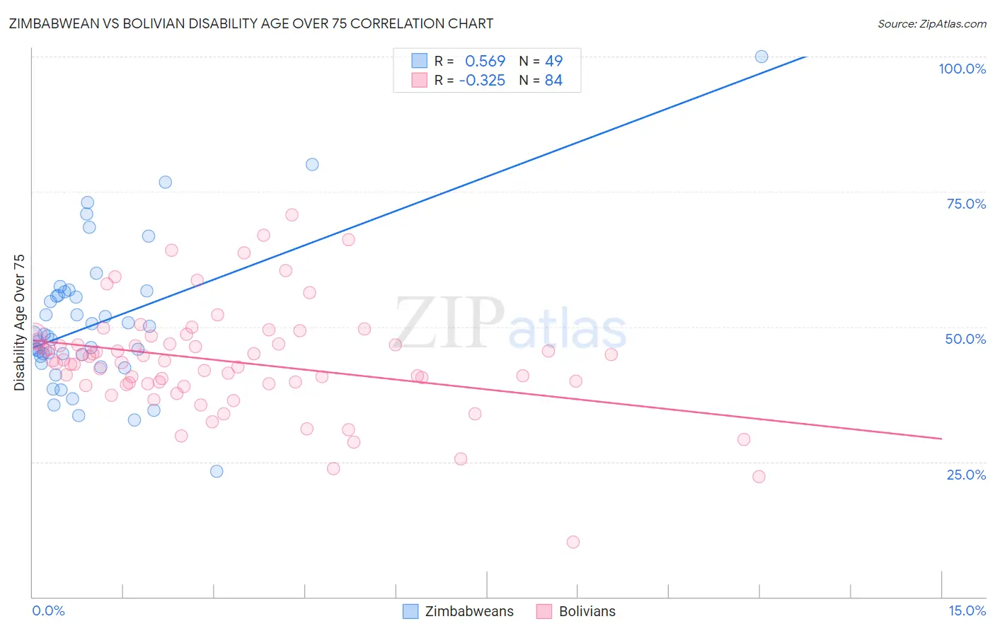Zimbabwean vs Bolivian Disability Age Over 75