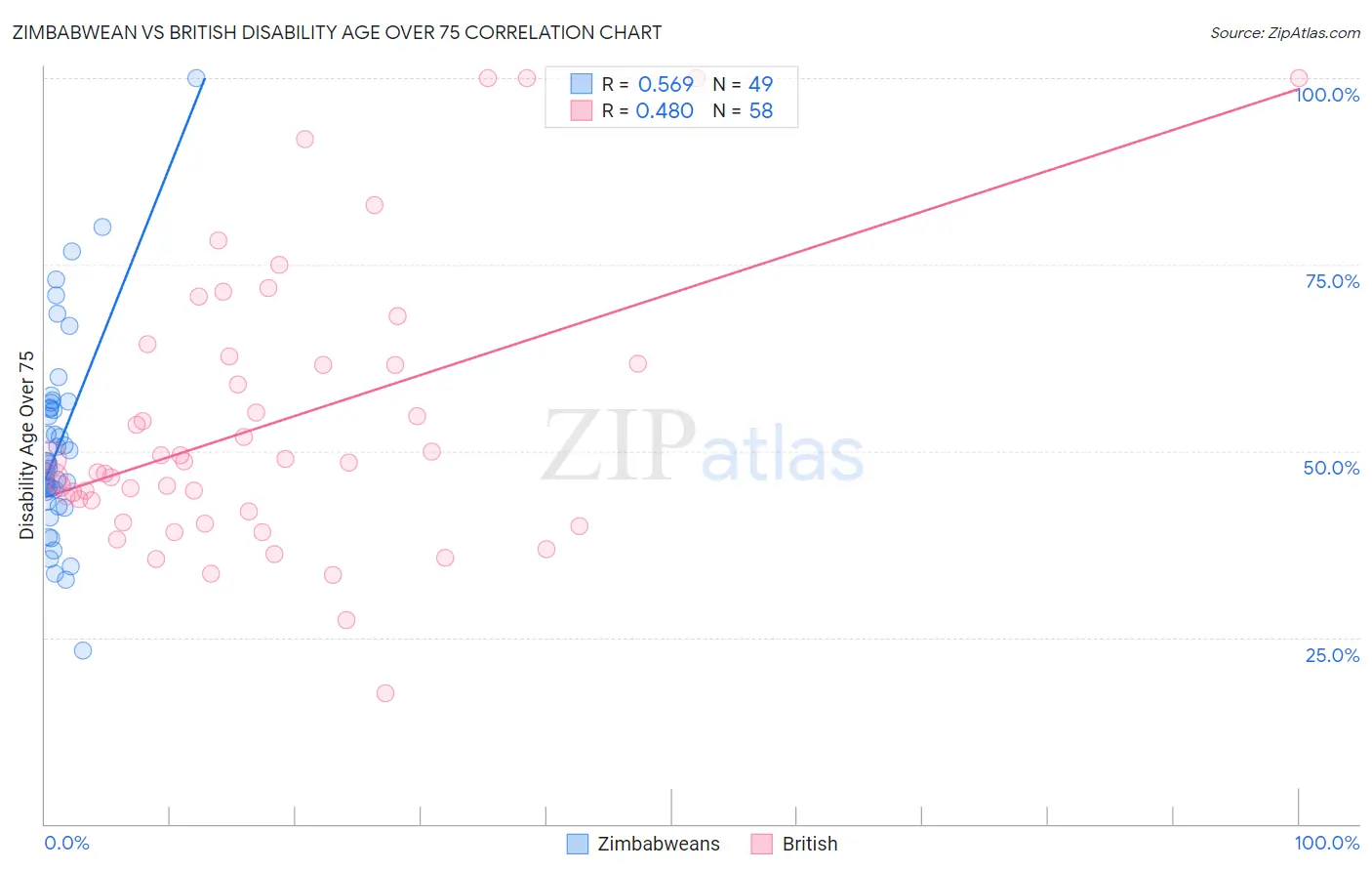 Zimbabwean vs British Disability Age Over 75