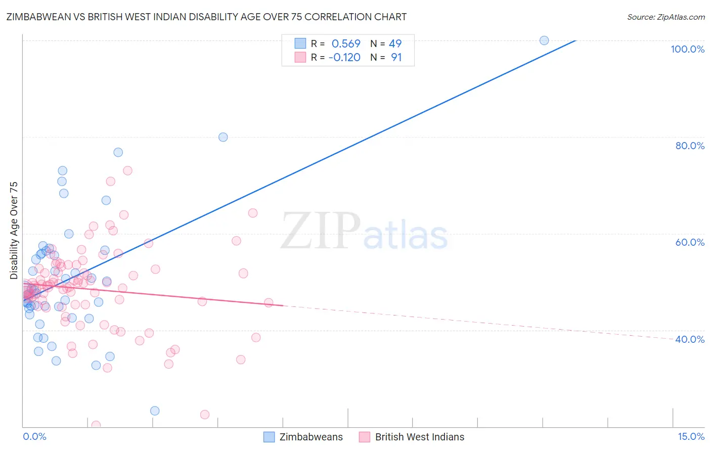 Zimbabwean vs British West Indian Disability Age Over 75