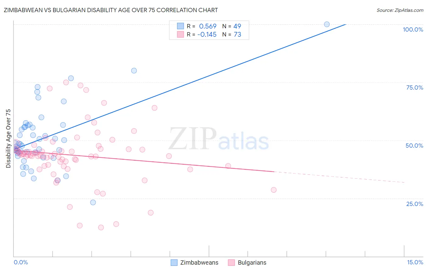 Zimbabwean vs Bulgarian Disability Age Over 75