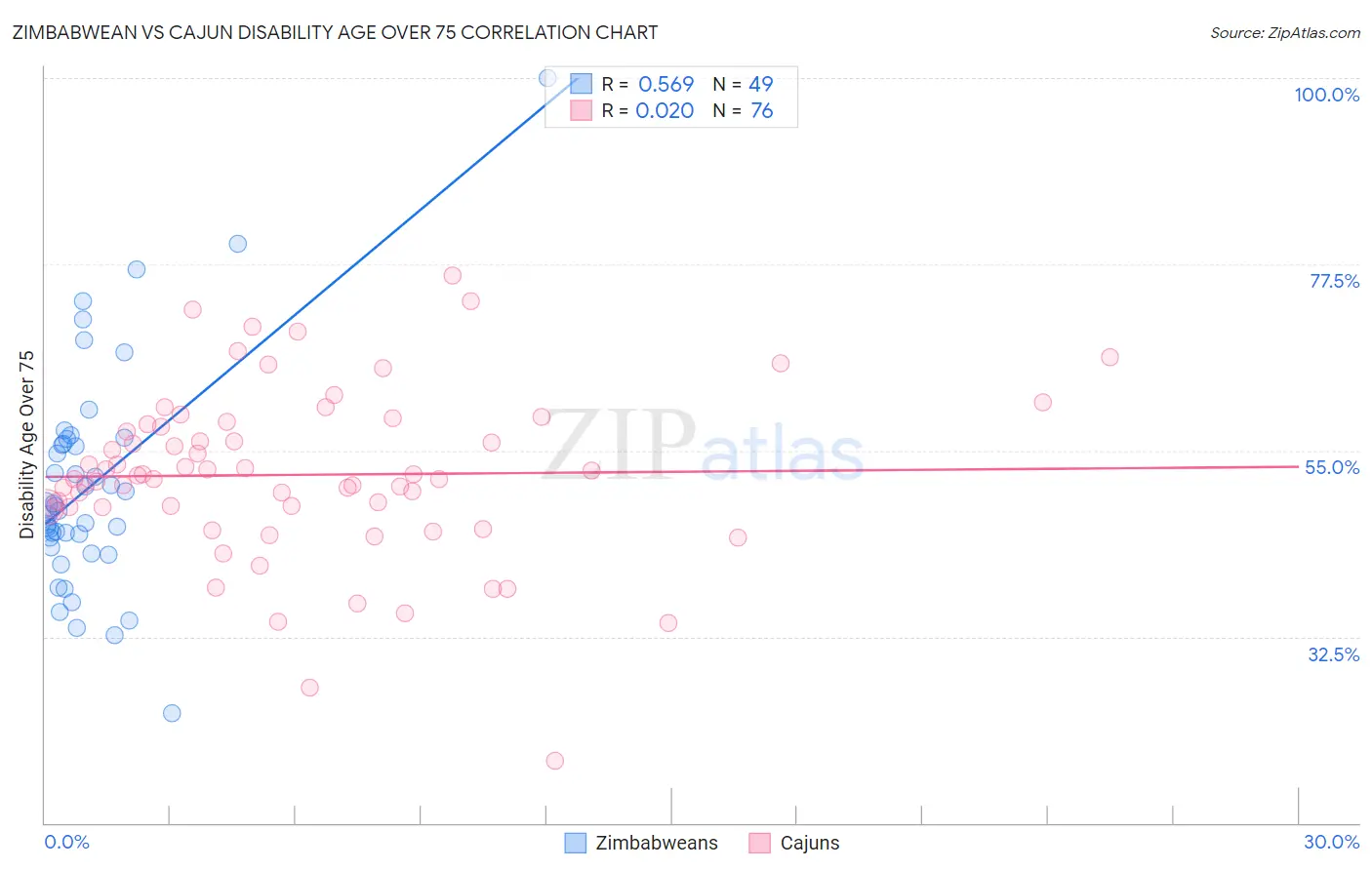 Zimbabwean vs Cajun Disability Age Over 75