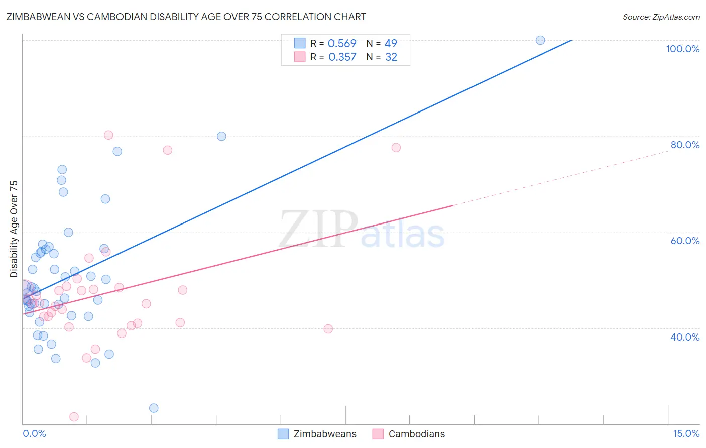 Zimbabwean vs Cambodian Disability Age Over 75