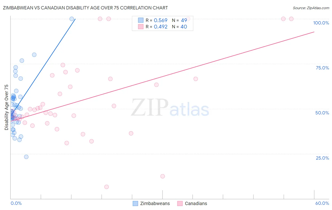 Zimbabwean vs Canadian Disability Age Over 75