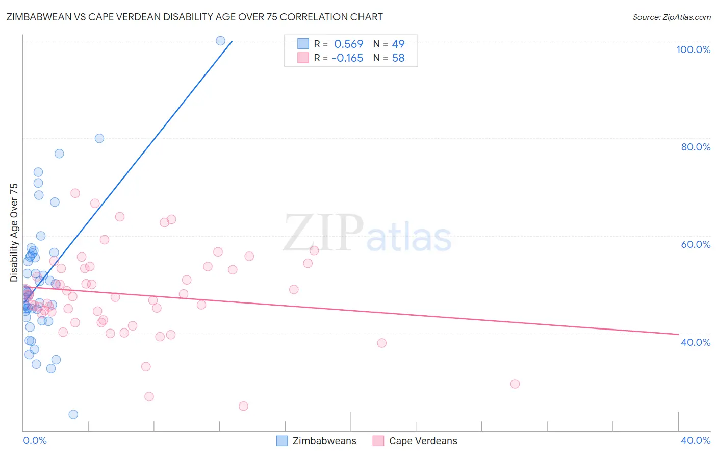 Zimbabwean vs Cape Verdean Disability Age Over 75