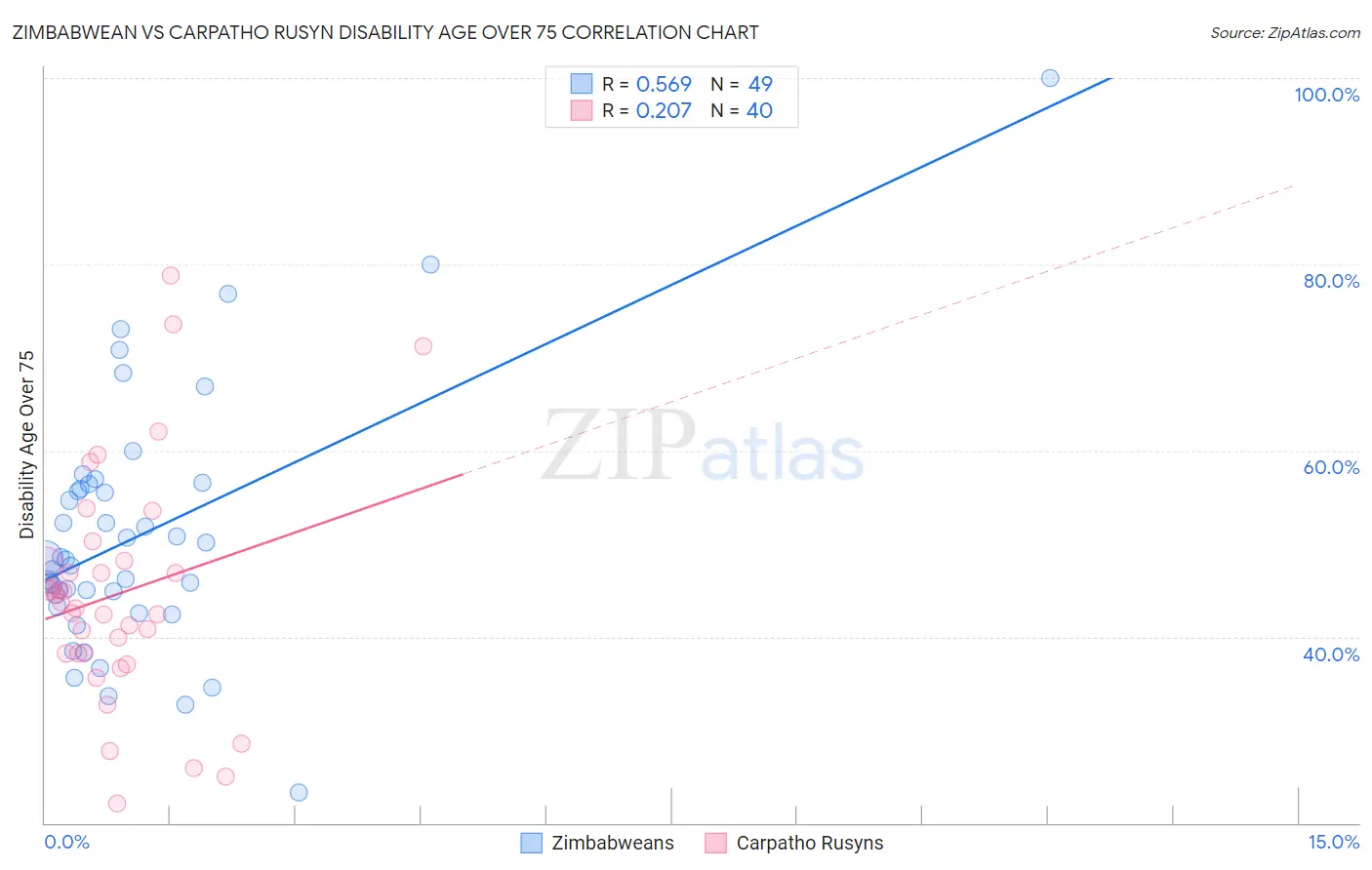 Zimbabwean vs Carpatho Rusyn Disability Age Over 75