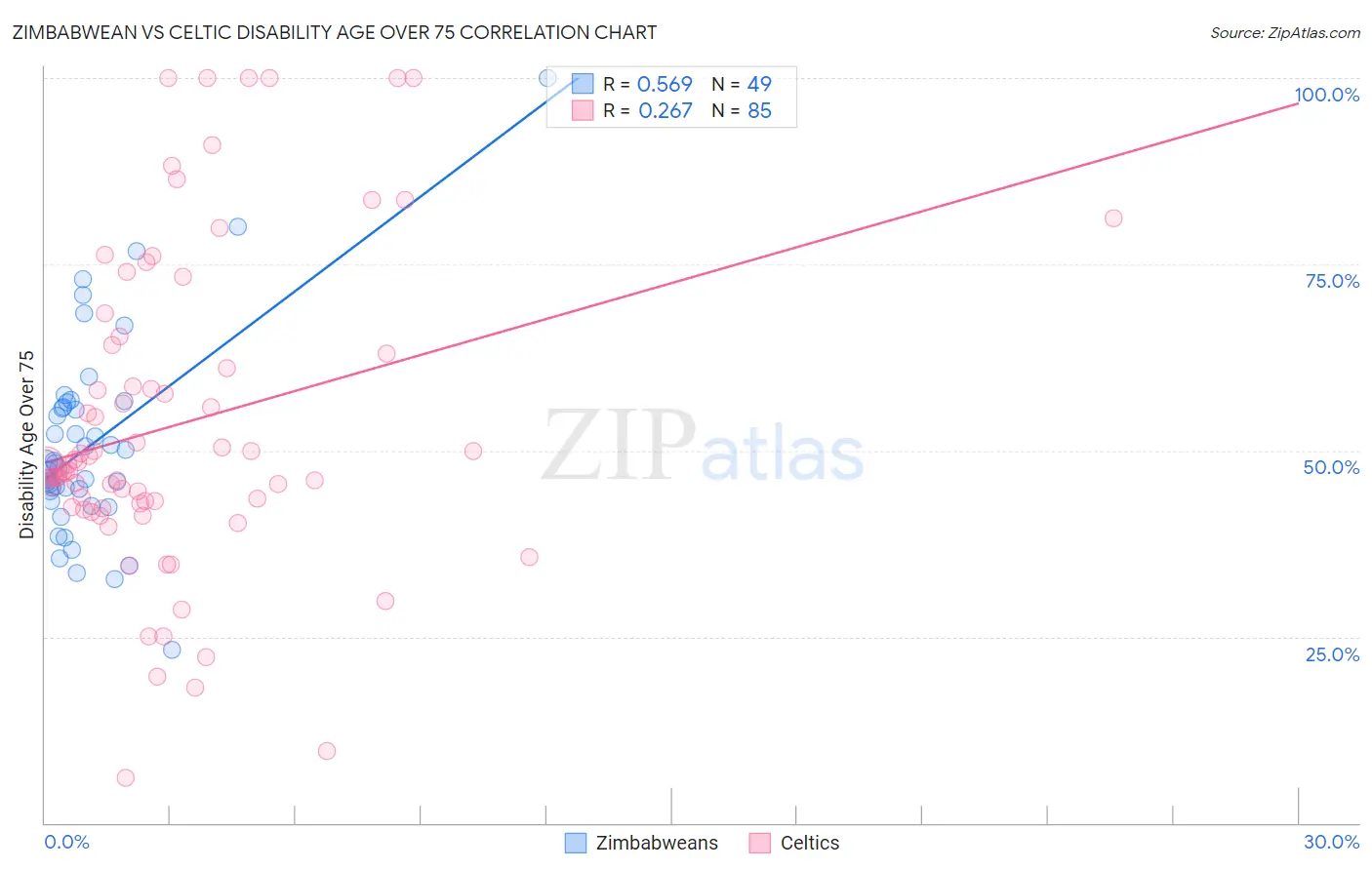Zimbabwean vs Celtic Disability Age Over 75