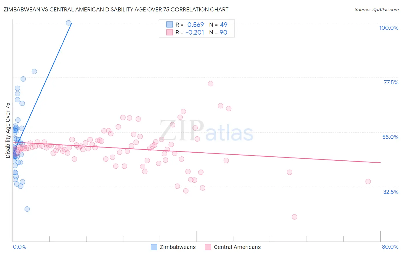 Zimbabwean vs Central American Disability Age Over 75