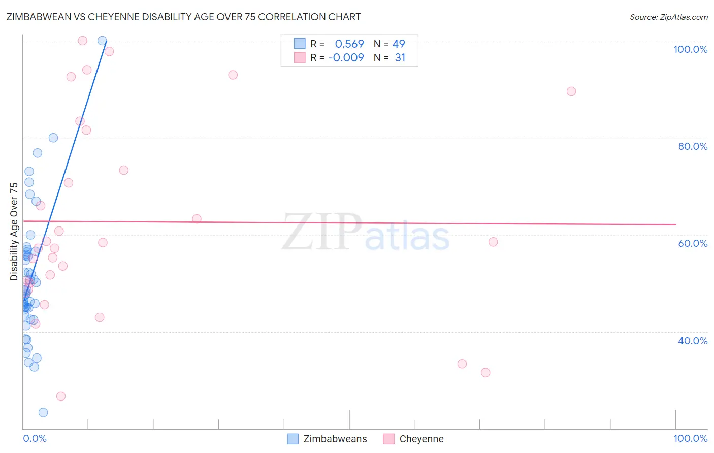 Zimbabwean vs Cheyenne Disability Age Over 75