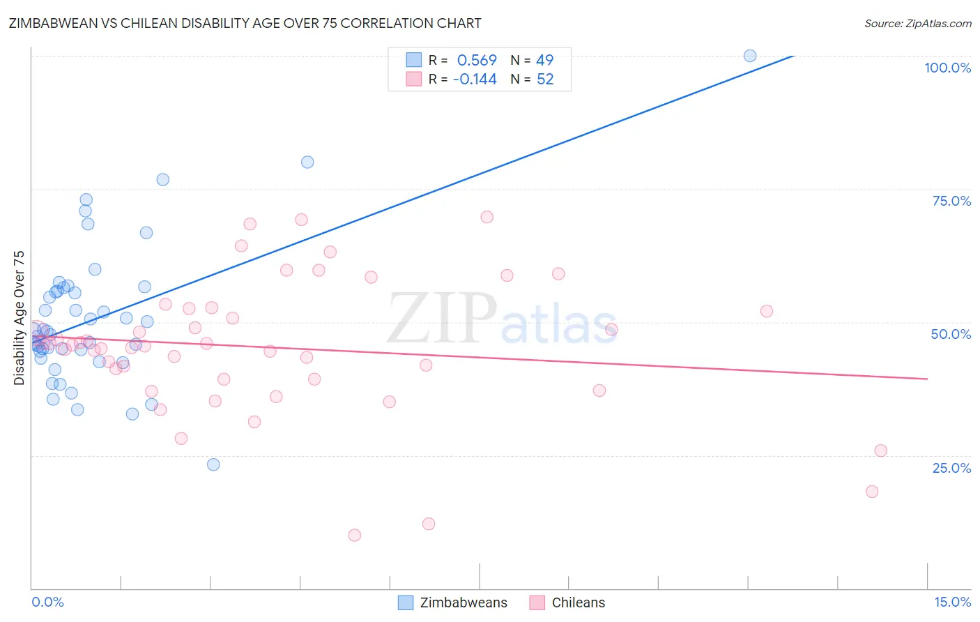 Zimbabwean vs Chilean Disability Age Over 75