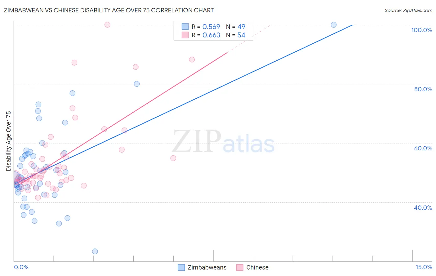 Zimbabwean vs Chinese Disability Age Over 75